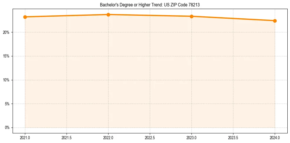 Trend chart showing bachelor degree growth in 