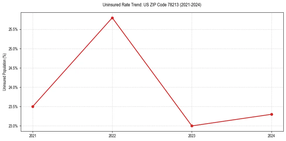 Uninsured trend chart for US ZIP Code 78213