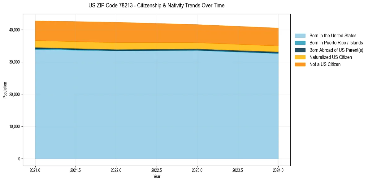 Historical nativity trends for 