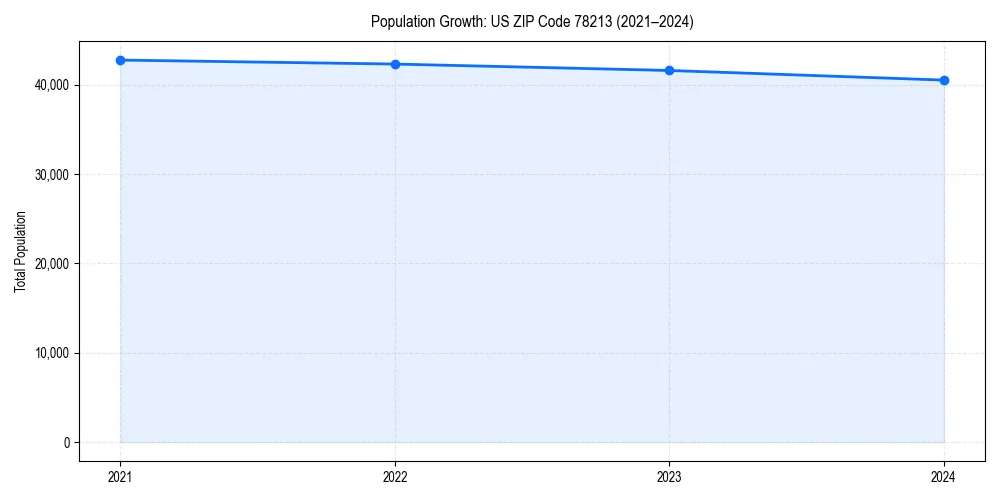 Population trends in 