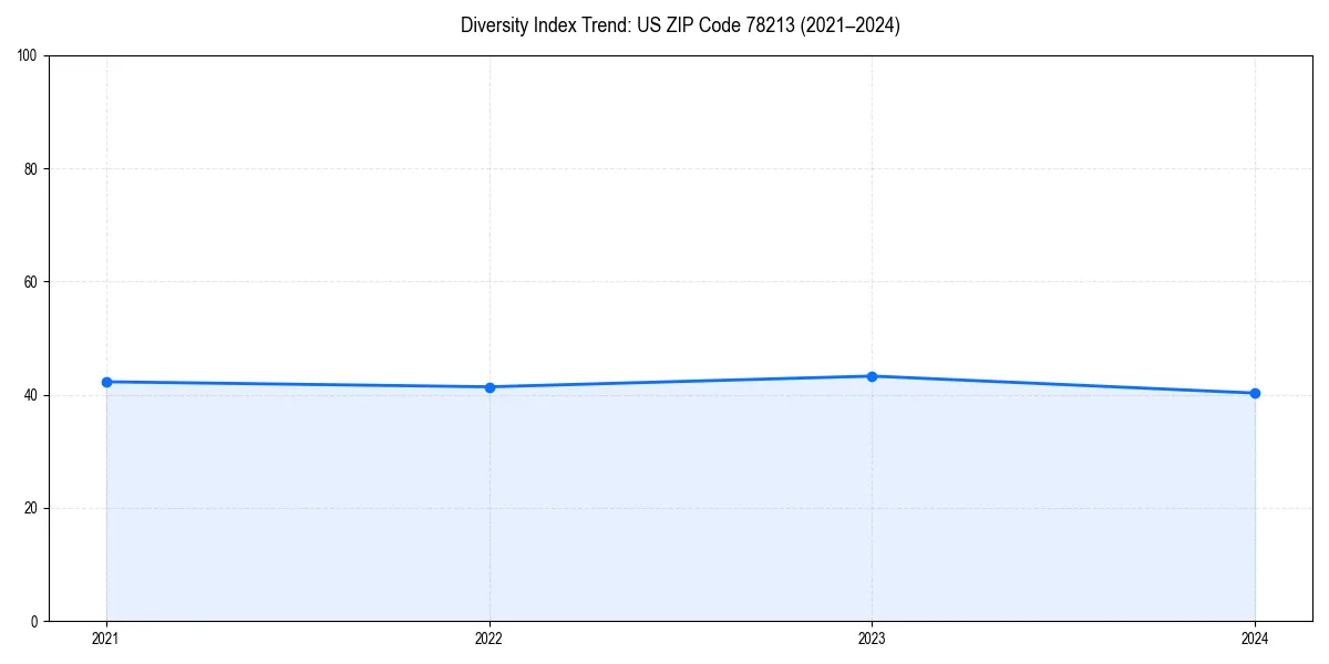 Line chart showing diversity index trends for 