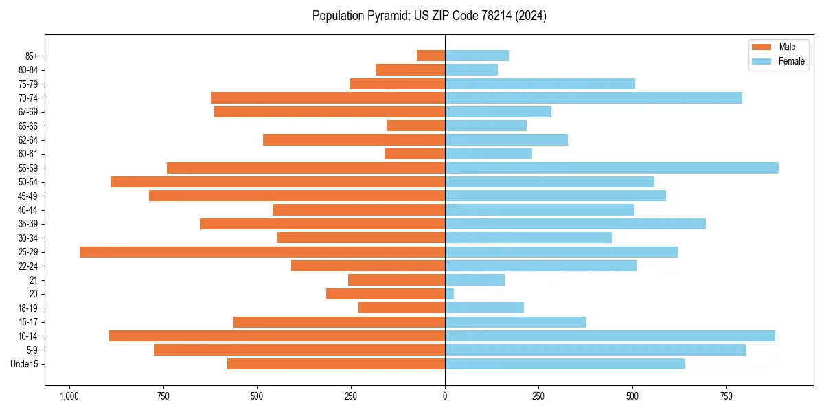 Population pyramid for 