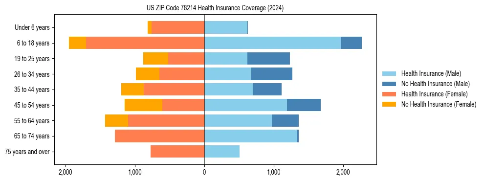 Health insurance pyramid for US ZIP Code 78214