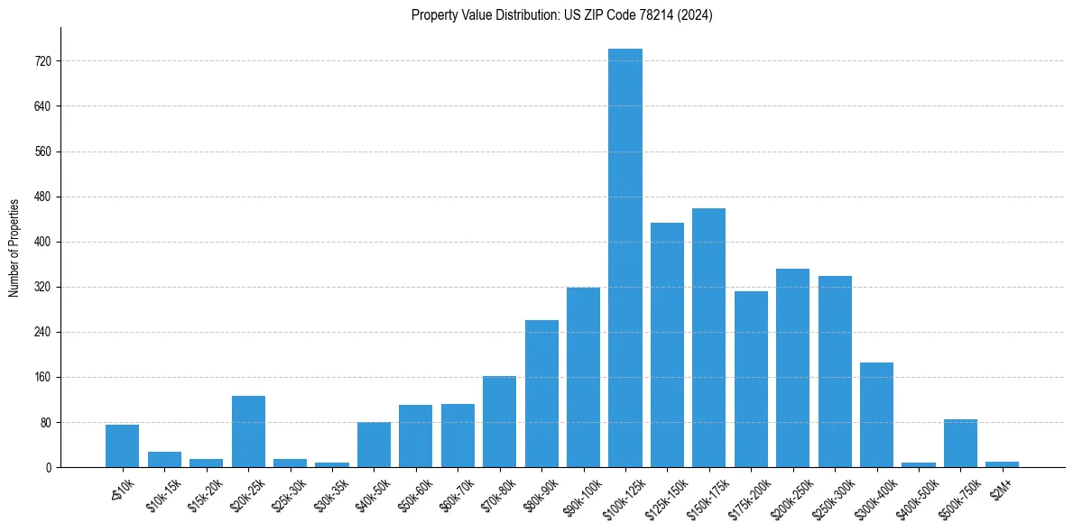 Value Distribution for 