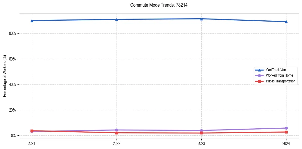 Transportation trends in US ZIP Code 78214