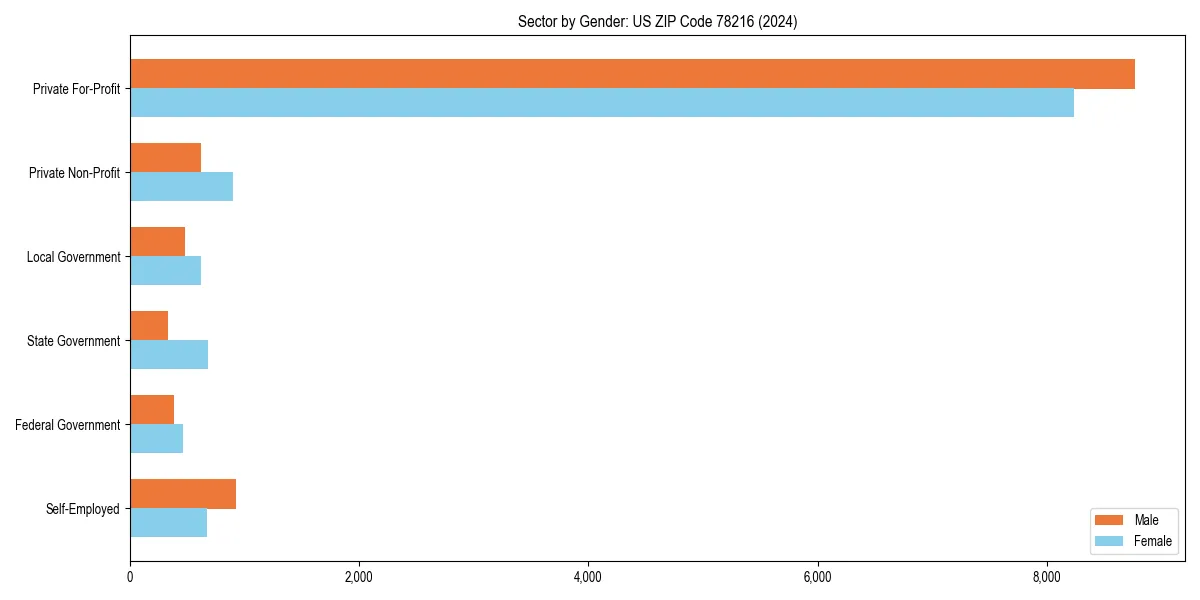 Employment sector breakdown by gender in 