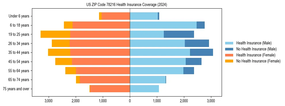 Health insurance pyramid for US ZIP Code 78216
