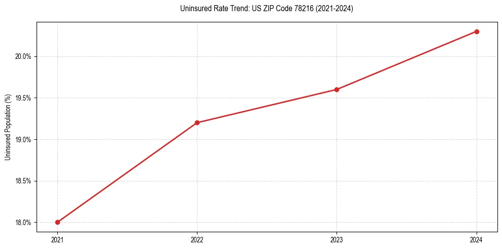 Uninsured trend chart for US ZIP Code 78216