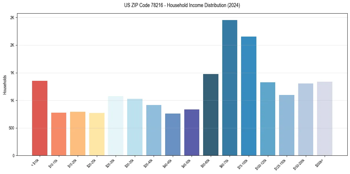 Income Distribution for 