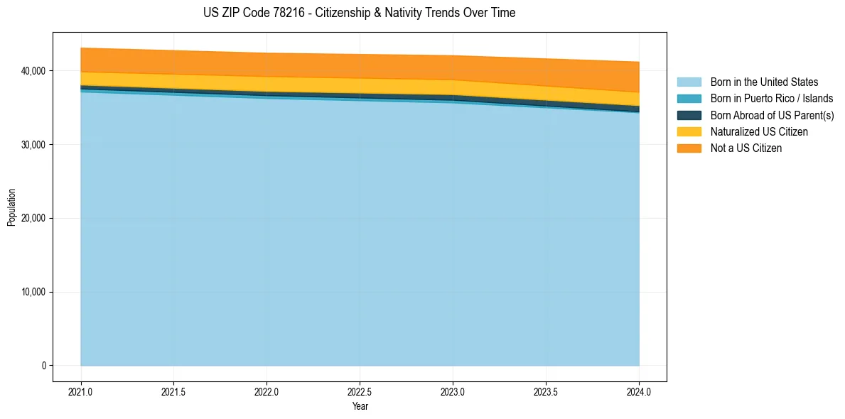 Historical nativity trends for 