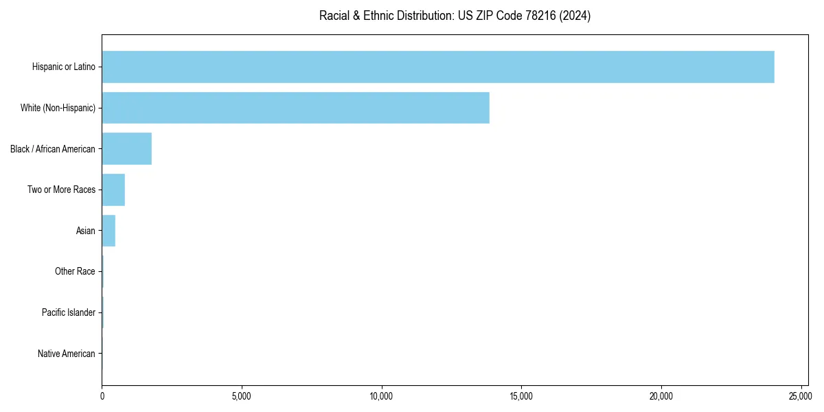 Bar chart showing racial distribution in  for 2024