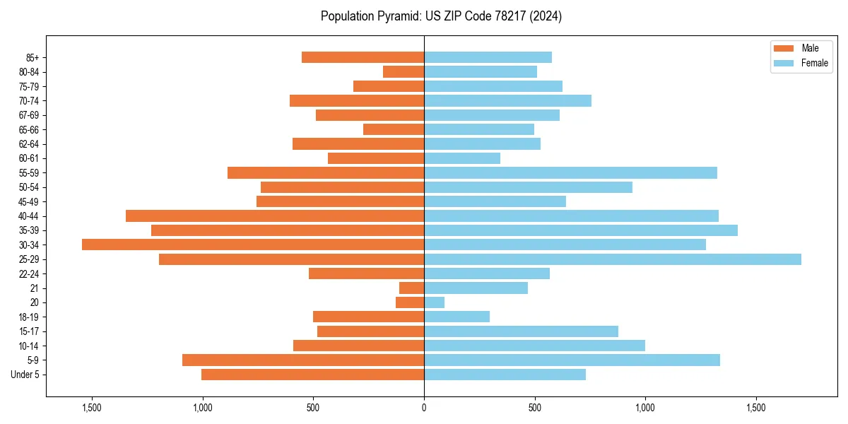 Population pyramid for 