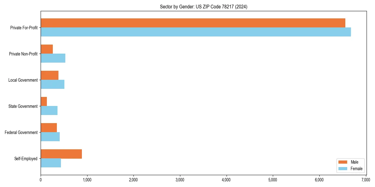 Employment sector breakdown by gender in 
