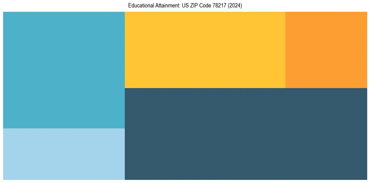 Education Treemap for  in 2024