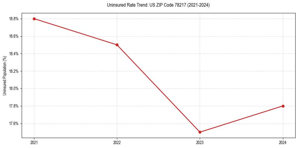 Uninsured trend chart for US ZIP Code 78217