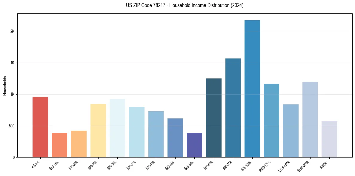 Income Distribution for 