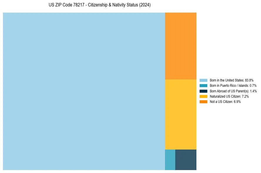 Nativity Treemap for 