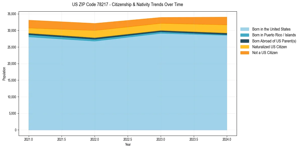 Historical nativity trends for 