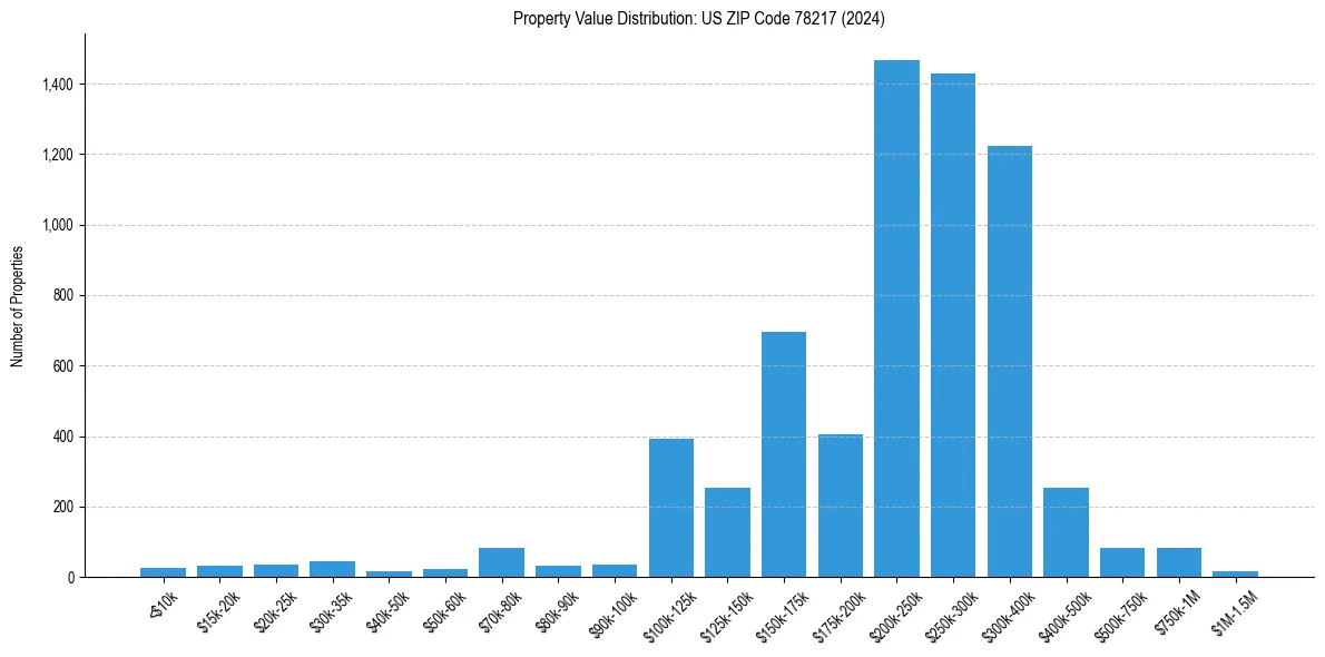 Value Distribution for 