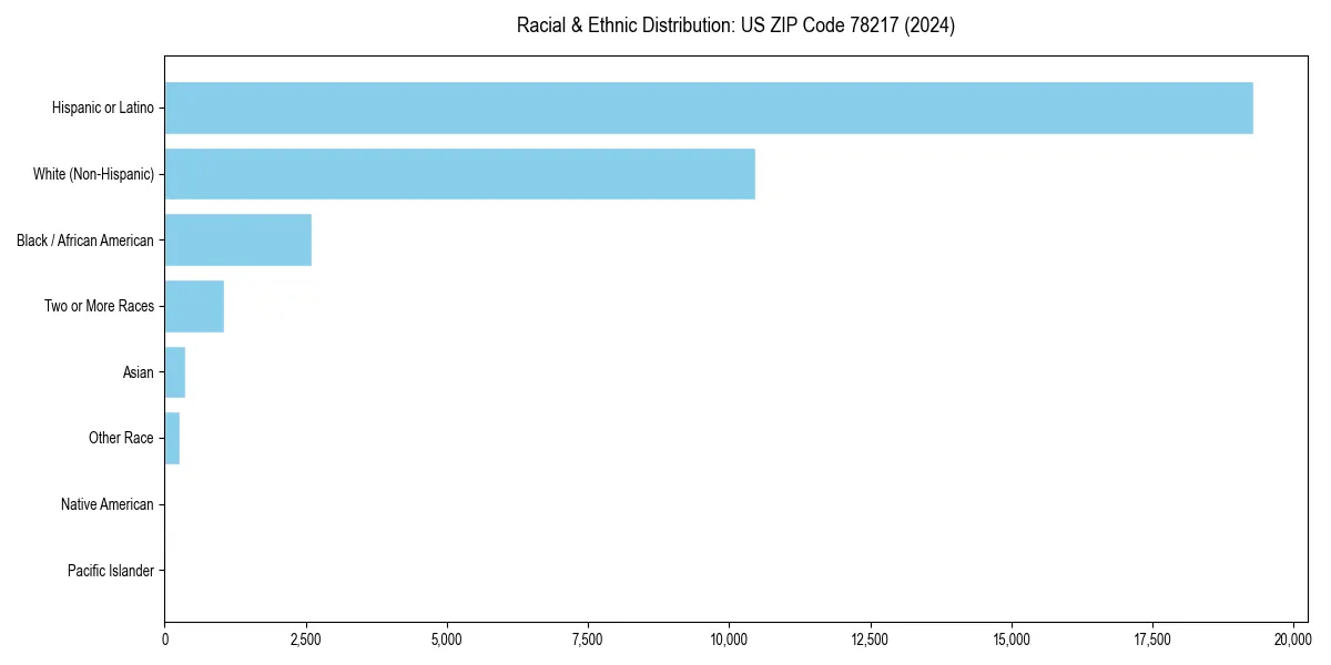 Bar chart showing racial distribution in  for 2024
