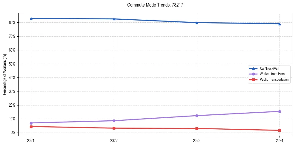 Transportation trends in US ZIP Code 78217