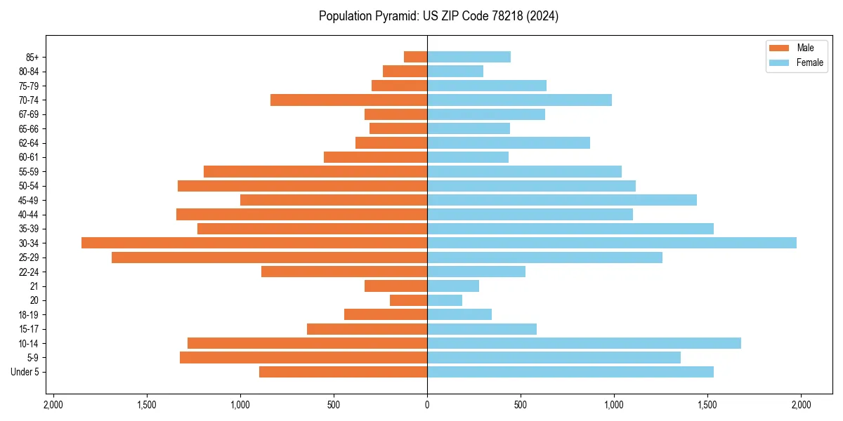 Population pyramid for 