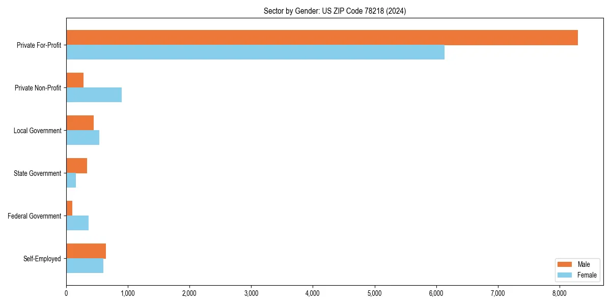 Employment sector breakdown by gender in 