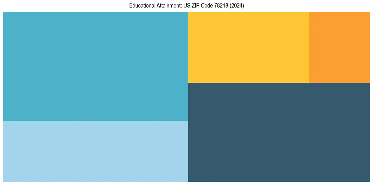 Education Treemap for  in 2024