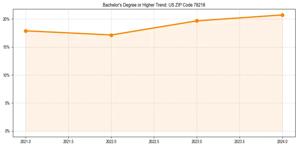 Trend chart showing bachelor degree growth in 