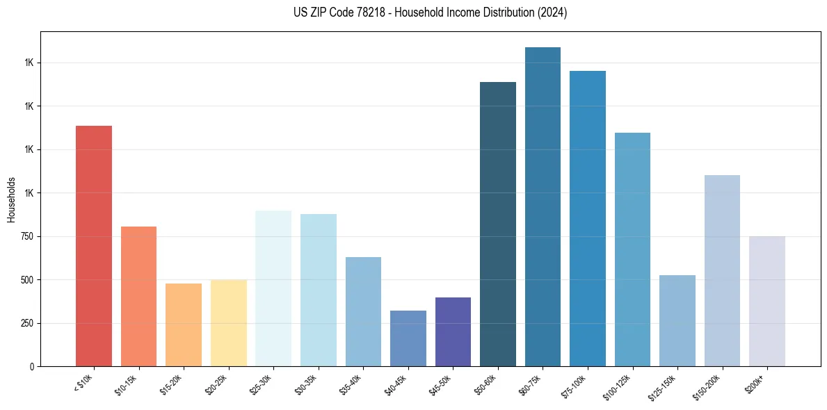 Income Distribution for 