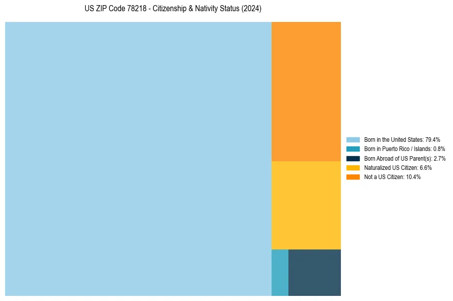 Nativity Treemap for 