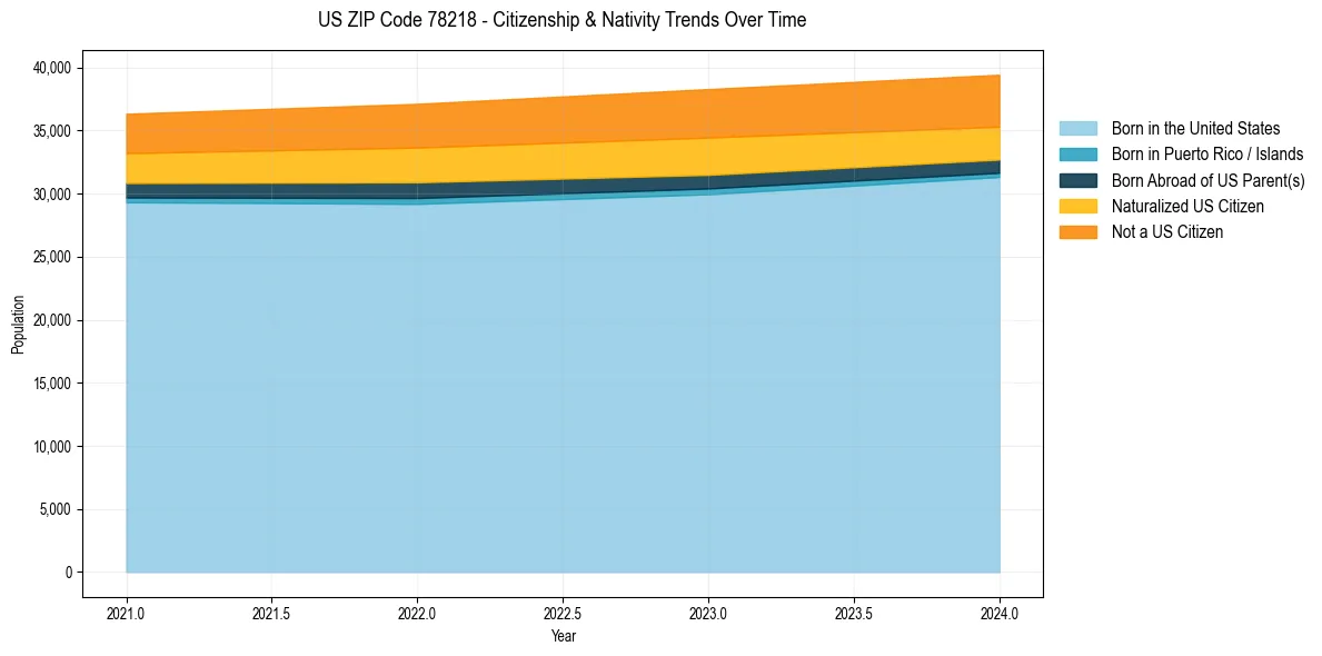 Historical nativity trends for 