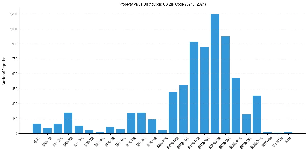 Value Distribution for 