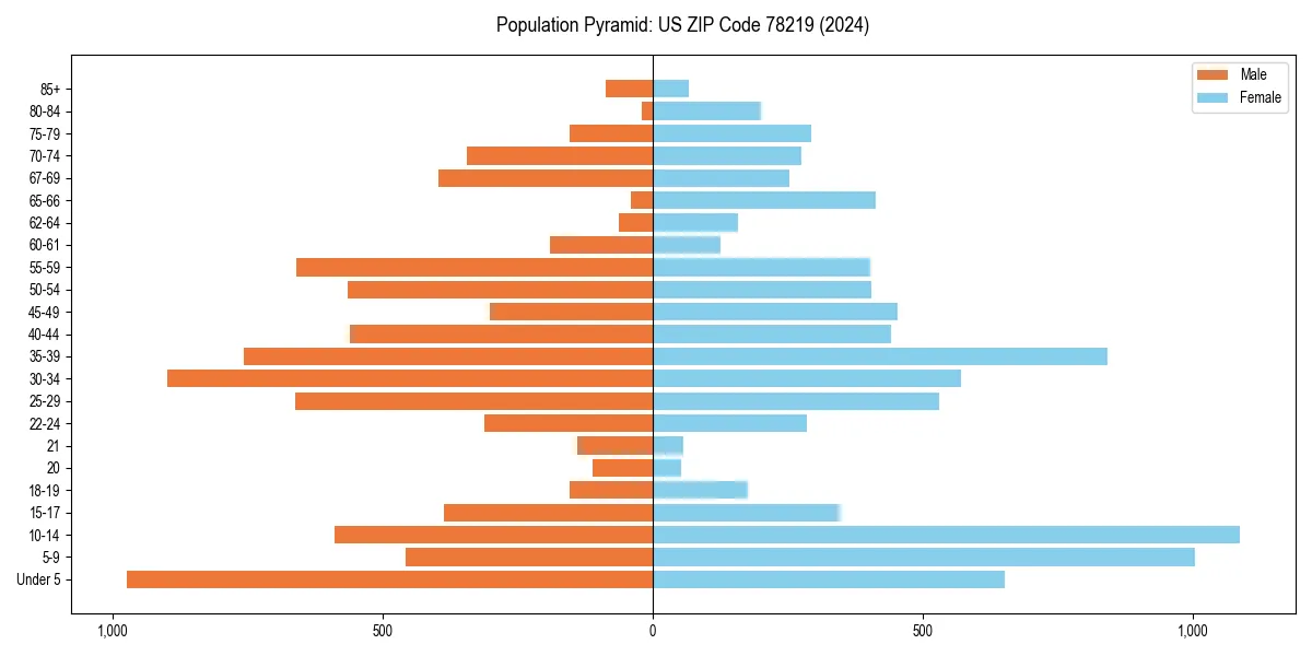 Population pyramid for 