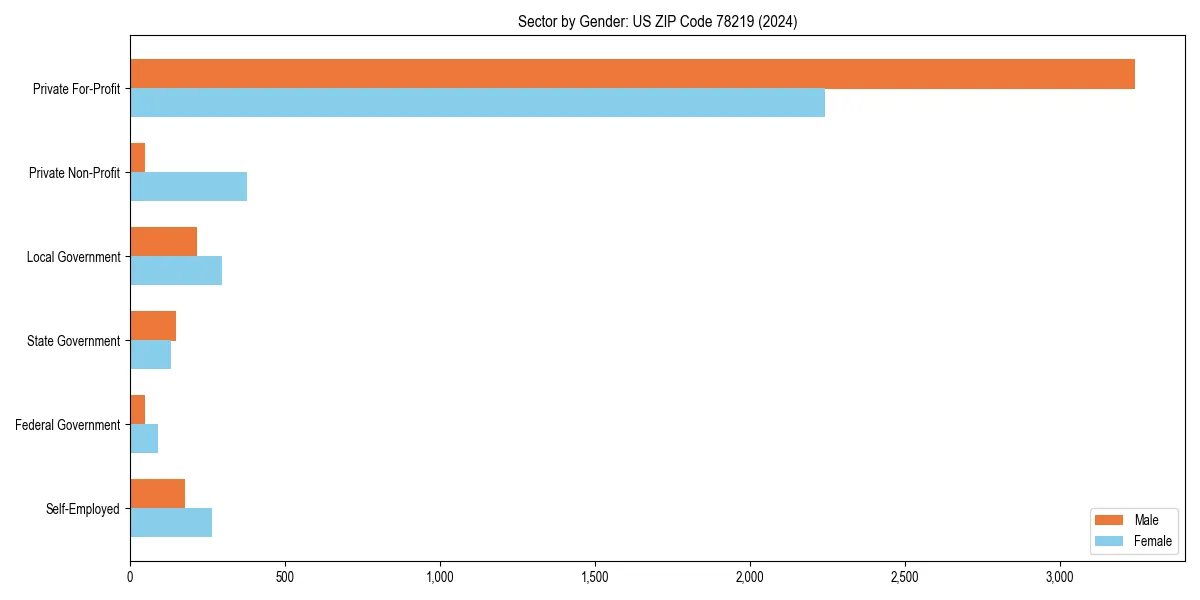 Employment sector breakdown by gender in 