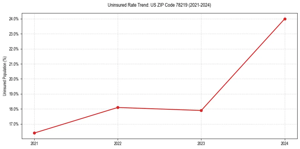 Uninsured trend chart for US ZIP Code 78219