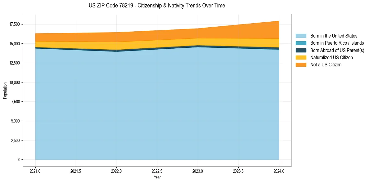 Historical nativity trends for 