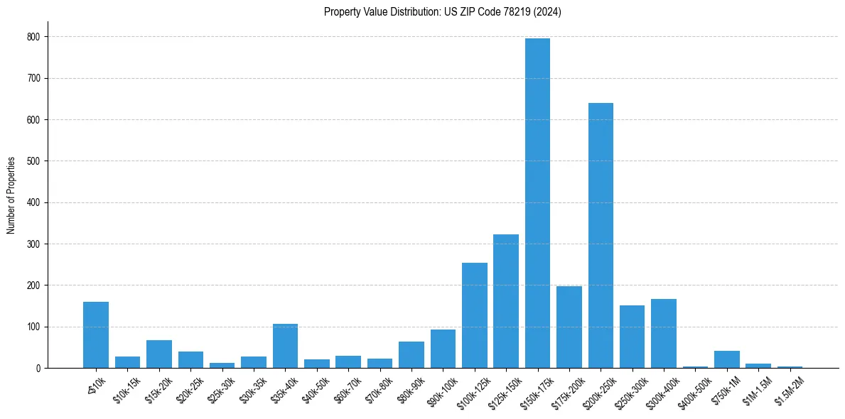 Value Distribution for 