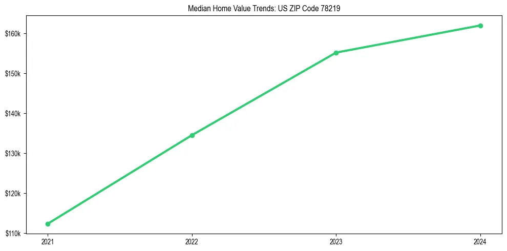 Median property value trends in 