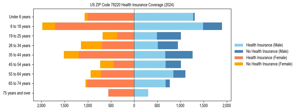 Health insurance pyramid for US ZIP Code 78220