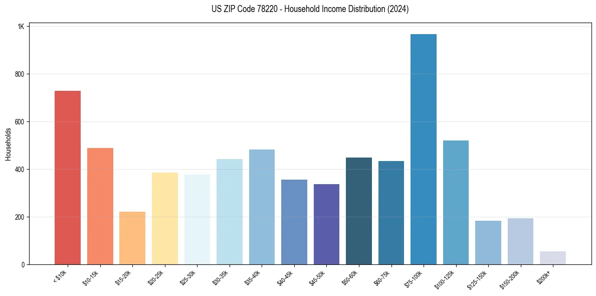 Income Distribution for 