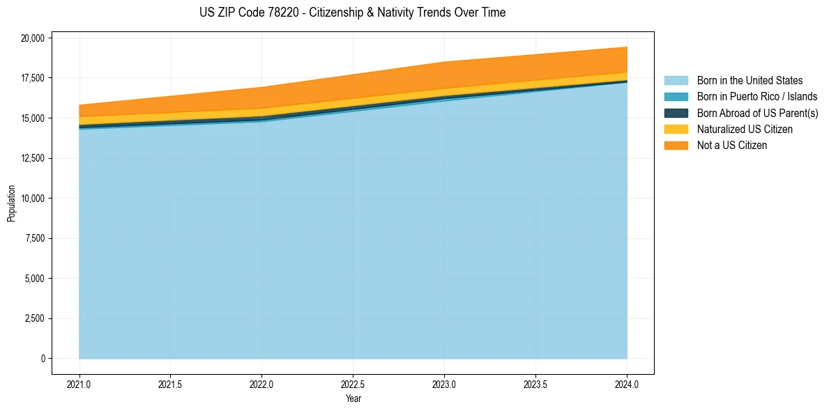 Historical nativity trends for 