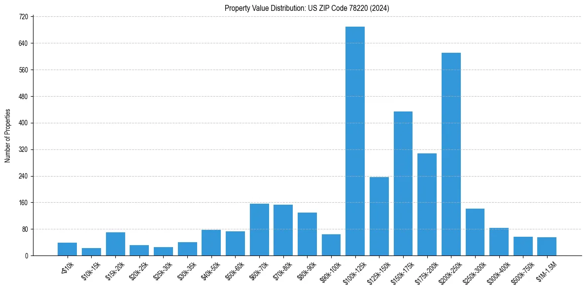 Value Distribution for 