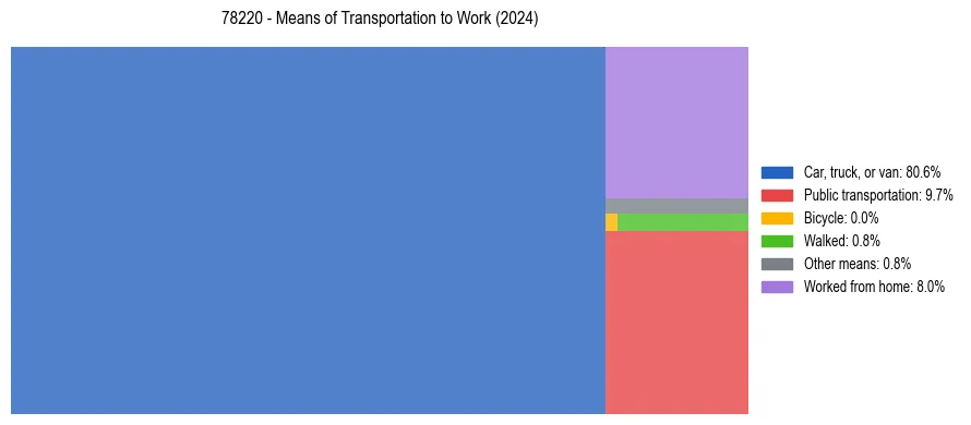 Commute modes in US ZIP Code 78220