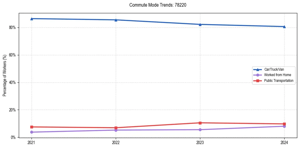 Transportation trends in US ZIP Code 78220