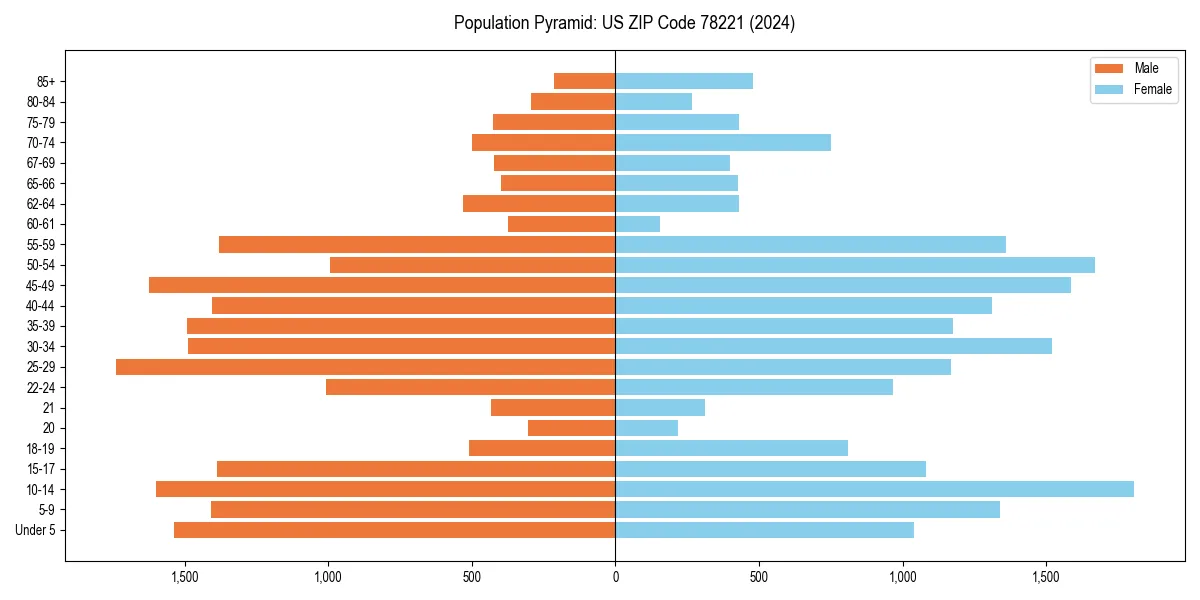 Population pyramid for 