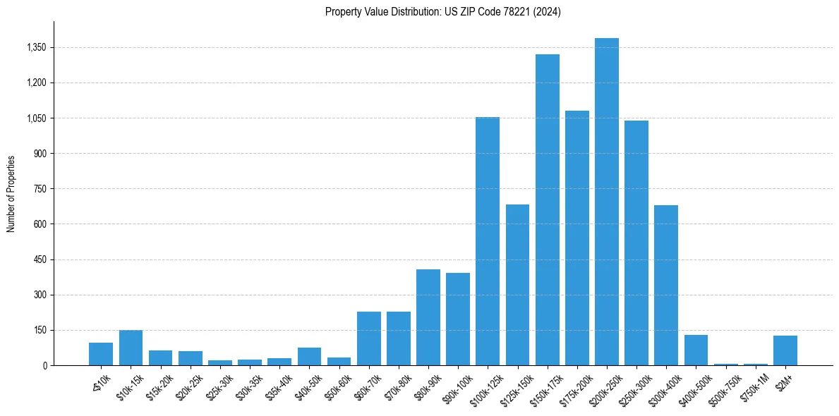 Value Distribution for 