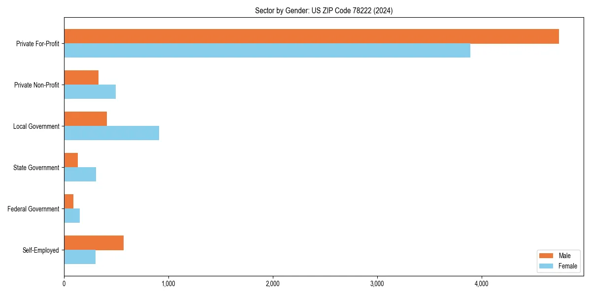 Employment sector breakdown by gender in 