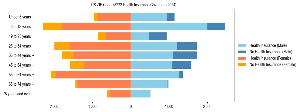 Health insurance pyramid for US ZIP Code 78222