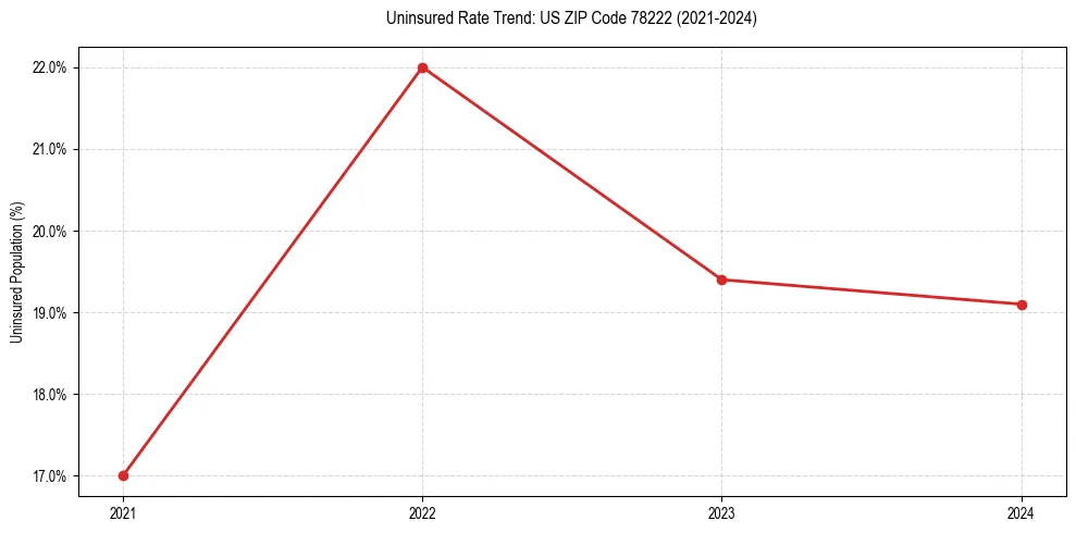Uninsured trend chart for US ZIP Code 78222